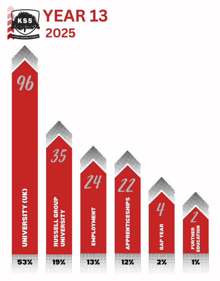 Year 13 Destination data 2025 Year 13 Destination data 2025