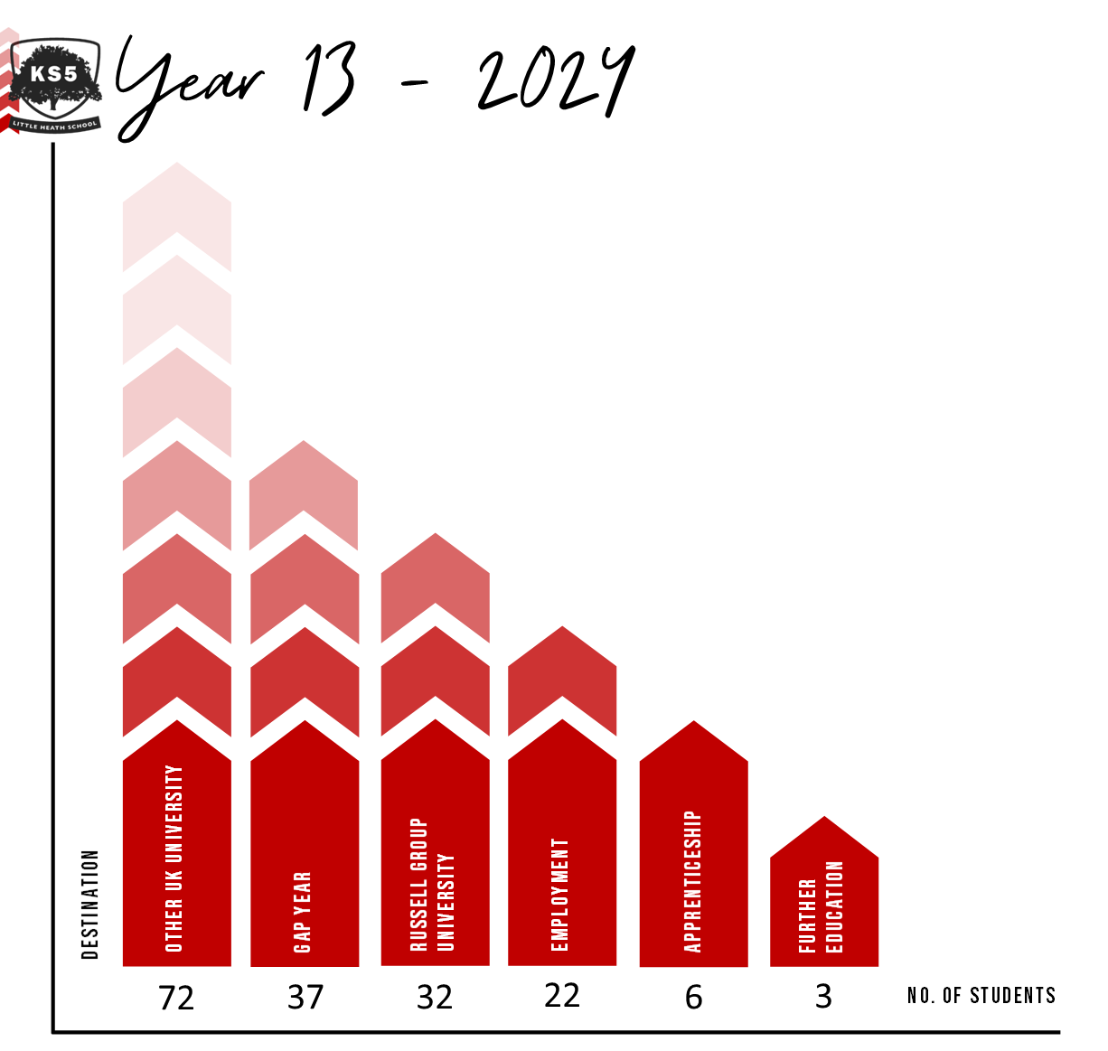 Y13 Destination Data - 2024