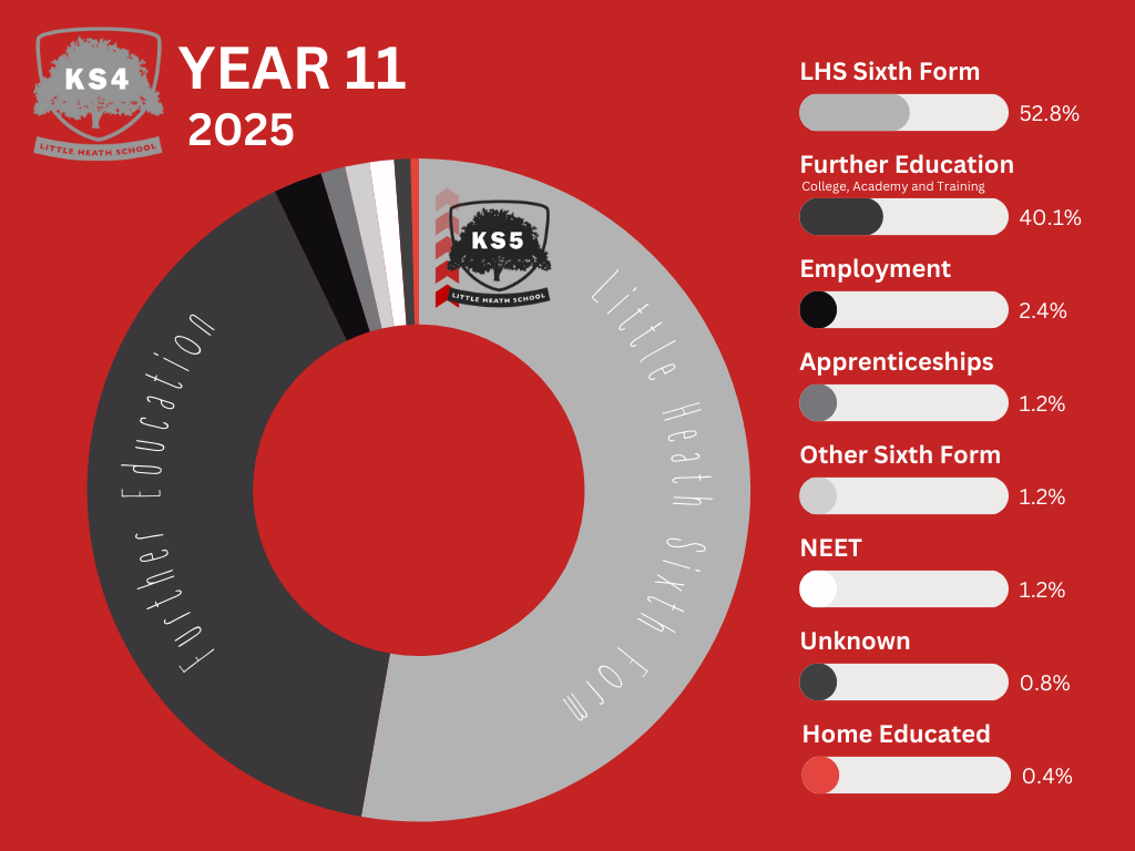 Year 11 Destination Data 2025 Year 11 Destination Data 2025