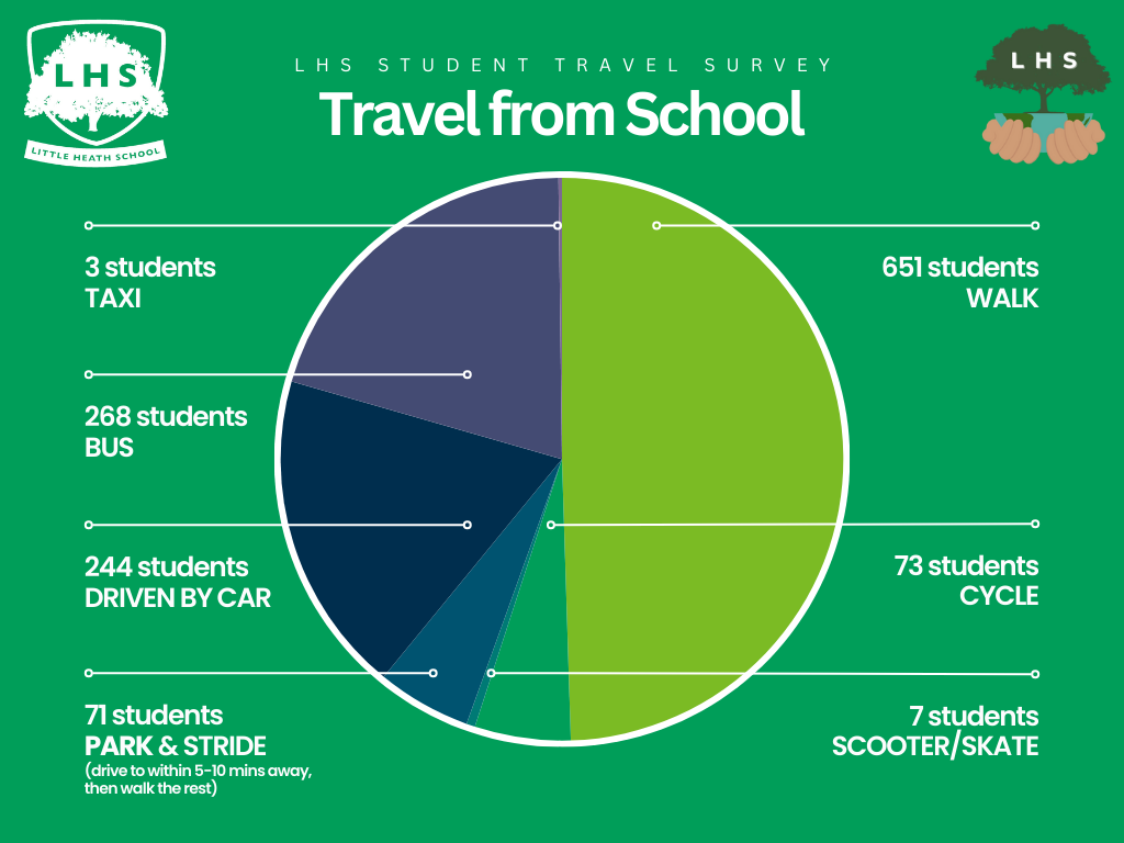 Travel Survey Results - Travel FROM School